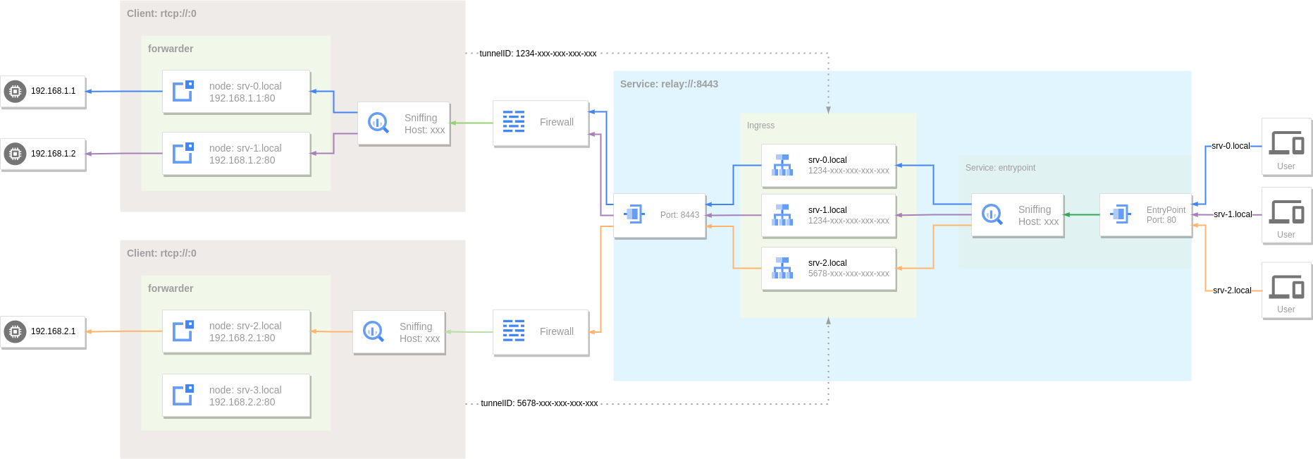 Reverse Proxy - Remote TCP Port Forwarding