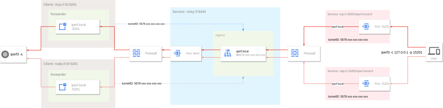 Reverse Proxy - iperf3